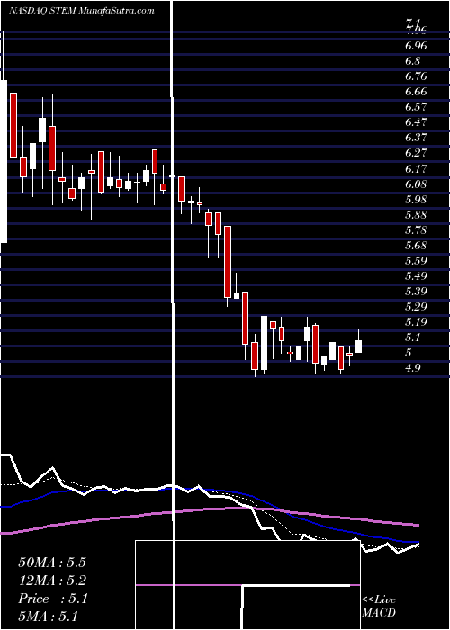  Daily chart StemCells, Inc.