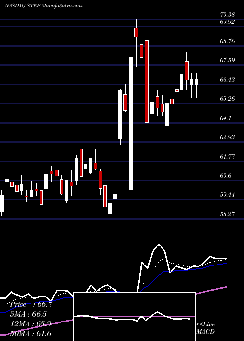  Daily chart StepstoneGroup