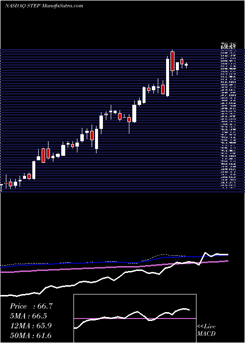  weekly chart StepstoneGroup