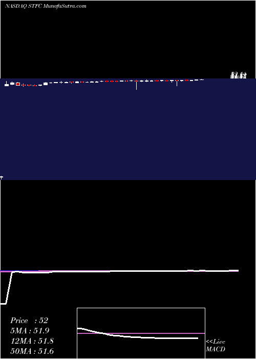  weekly chart StateAuto