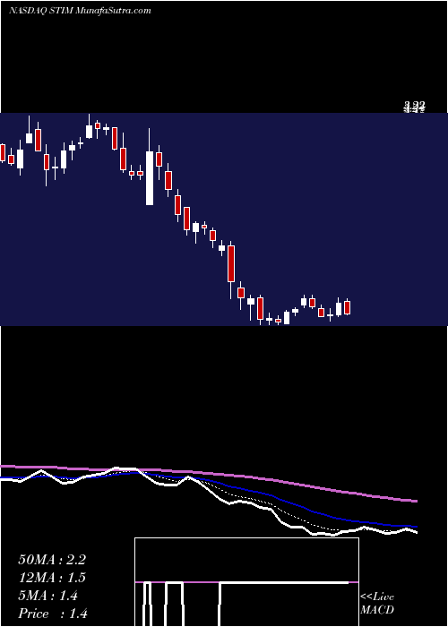  Daily chart Neuronetics, Inc.