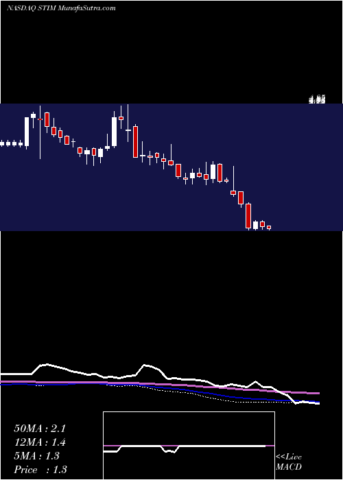  weekly chart NeuroneticsInc