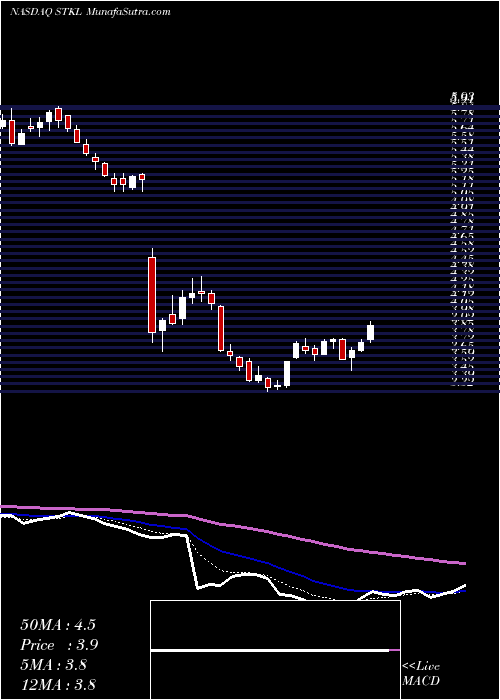  Daily chart SunoptaInc