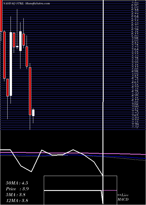  monthly chart SunoptaInc