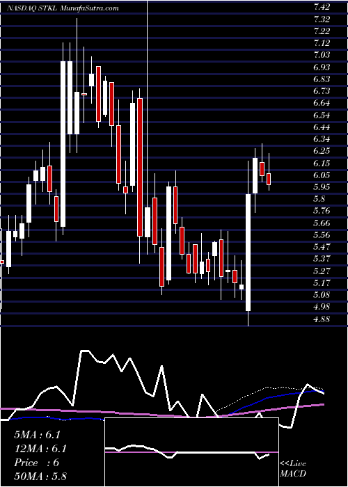  weekly chart SunoptaInc