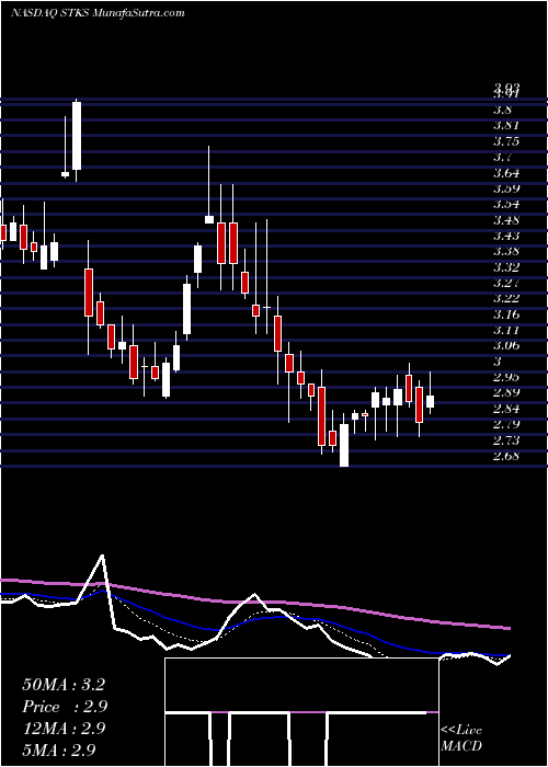  Daily chart The ONE Group Hospitality, Inc.