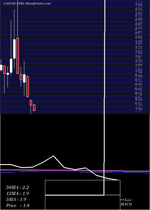  monthly chart OneGroup