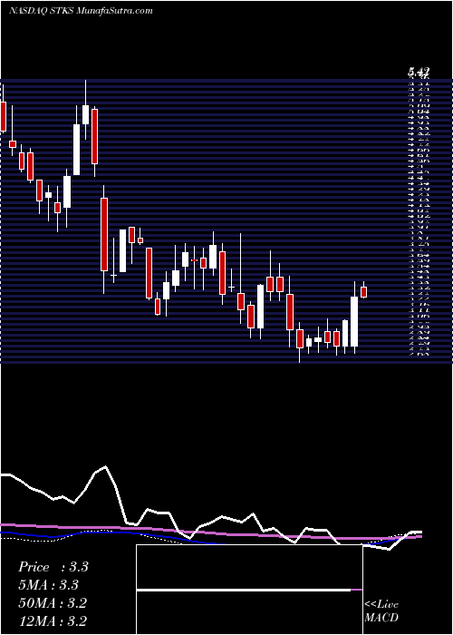  weekly chart OneGroup