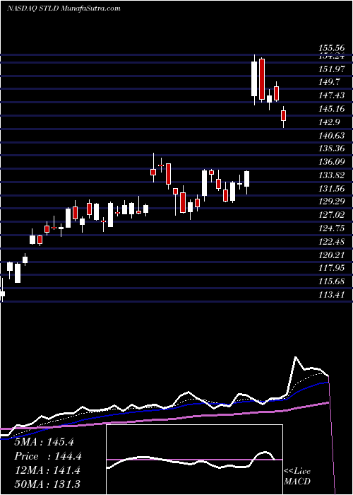  Daily chart SteelDynamics