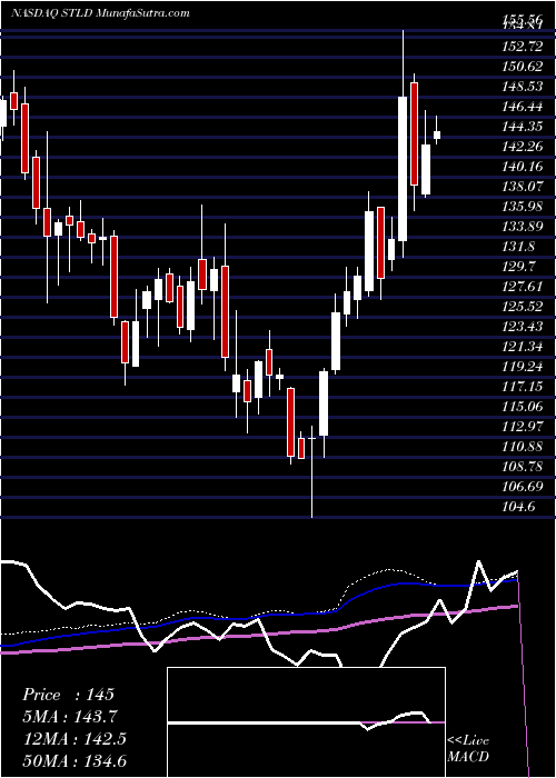  weekly chart SteelDynamics