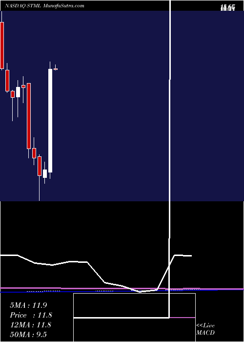  monthly chart StemlineTherapeutics