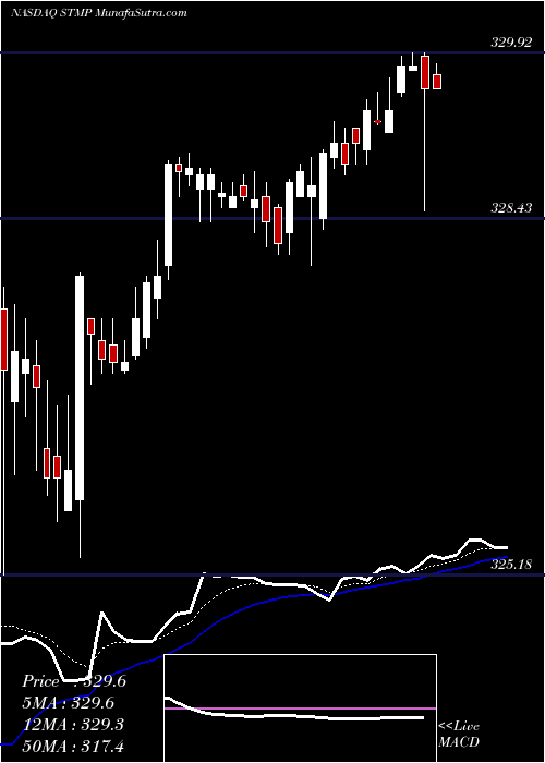  Daily chart StampsCom