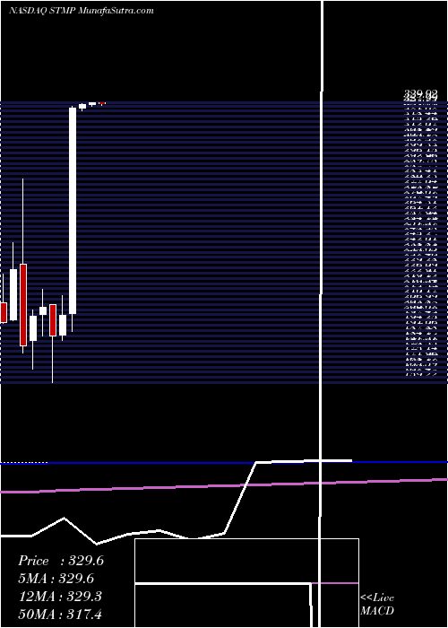  monthly chart StampsCom
