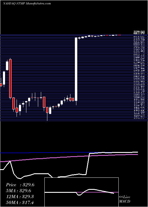  weekly chart StampsCom