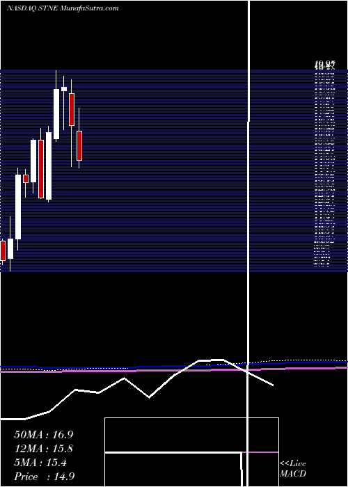  monthly chart Stoneco