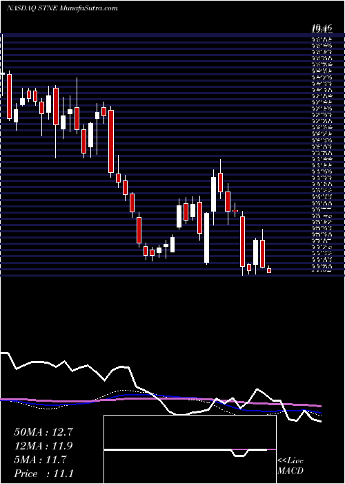  weekly chart Stoneco