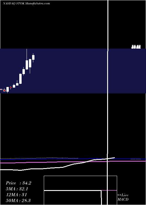  monthly chart StokeTherapeutics