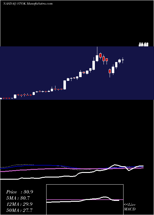  weekly chart StokeTherapeutics