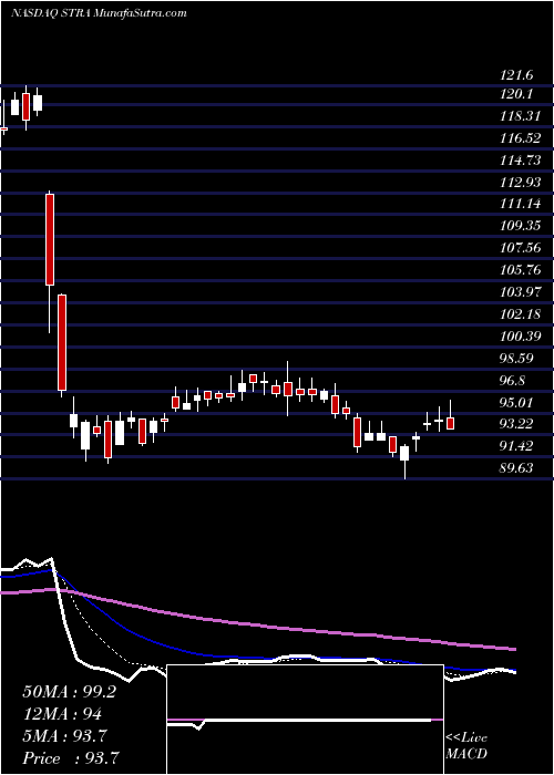  Daily chart StrategicEducation