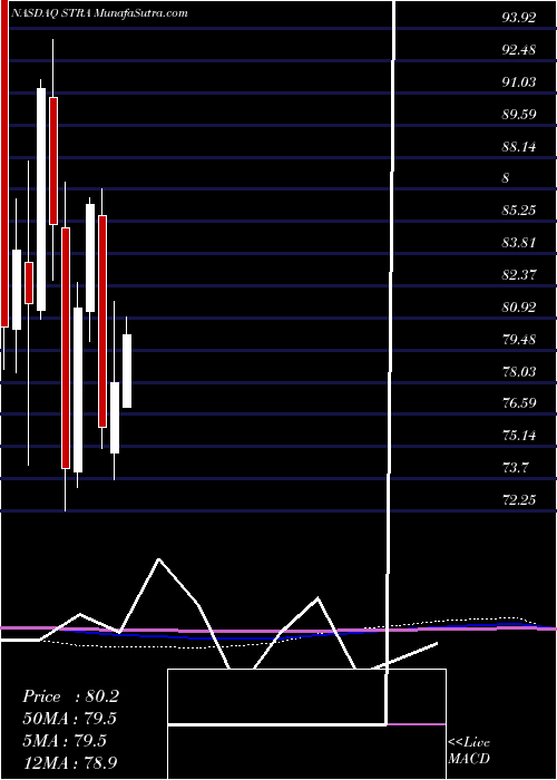  monthly chart StrategicEducation