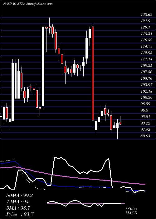  weekly chart StrategicEducation