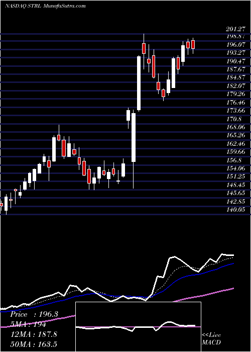  Daily chart SterlingConstruction