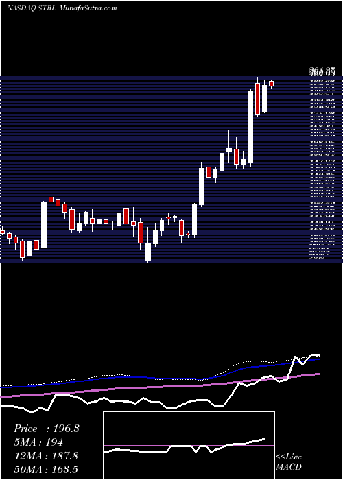  weekly chart SterlingConstruction