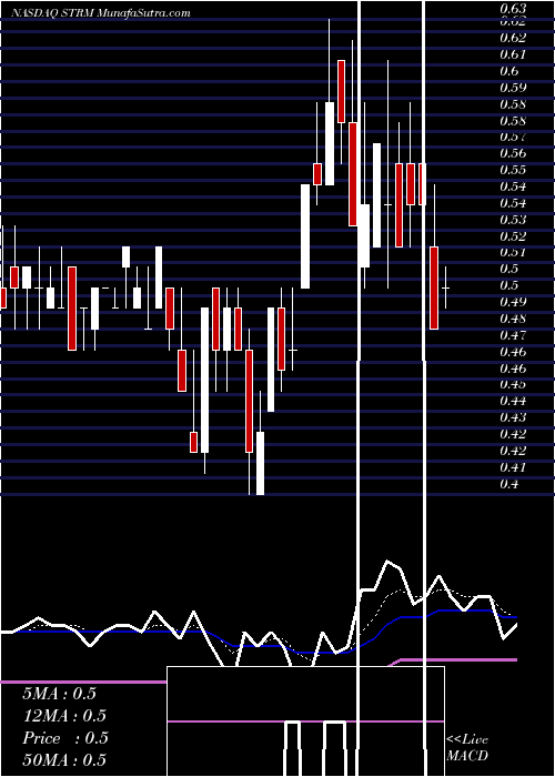  Daily chart StreamlineHealth