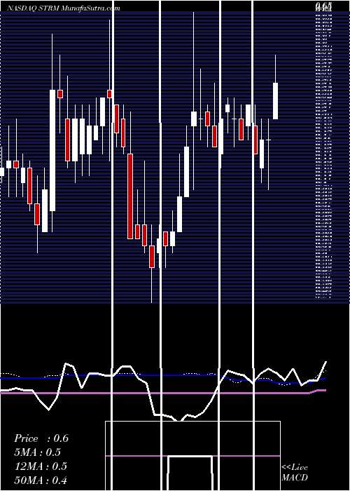  weekly chart StreamlineHealth