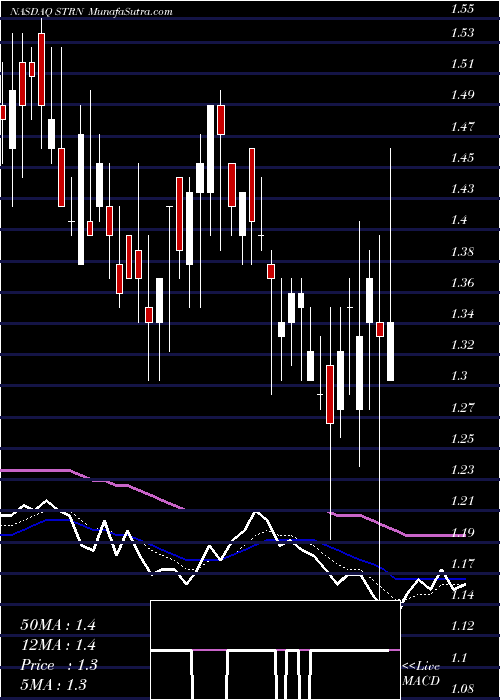  Daily chart SutronCorporation