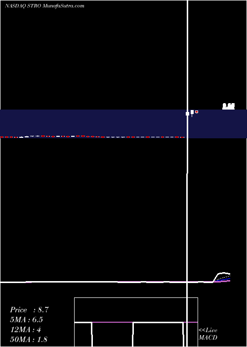  Daily chart Sutro Biopharma, Inc.