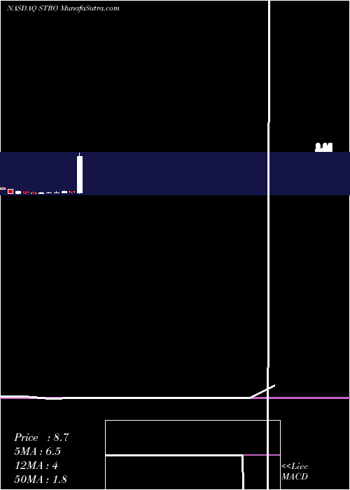  monthly chart SutroBiopharma