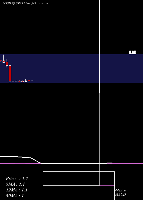  monthly chart SatsumaPharmaceuticals