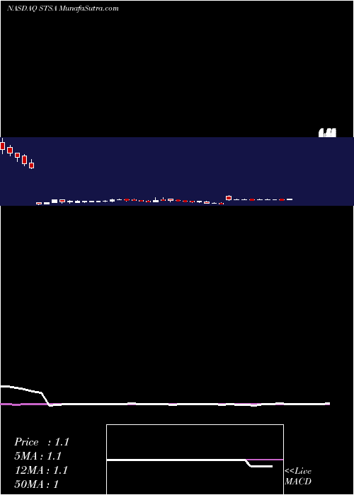  weekly chart SatsumaPharmaceuticals