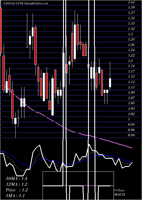  Daily chart Shattuck Labs Inc