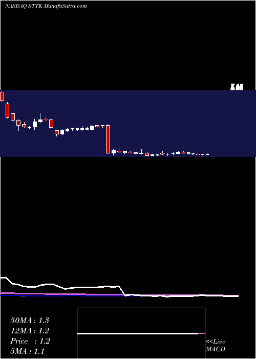  weekly chart ShattuckLabs