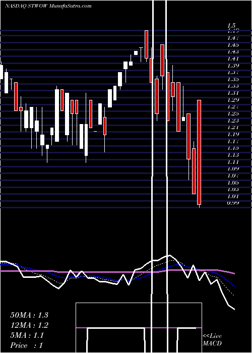  Daily chart Acon S2 Acquisition Corp WT