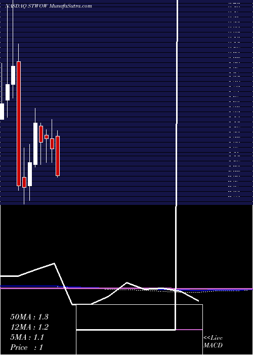  monthly chart AconS2