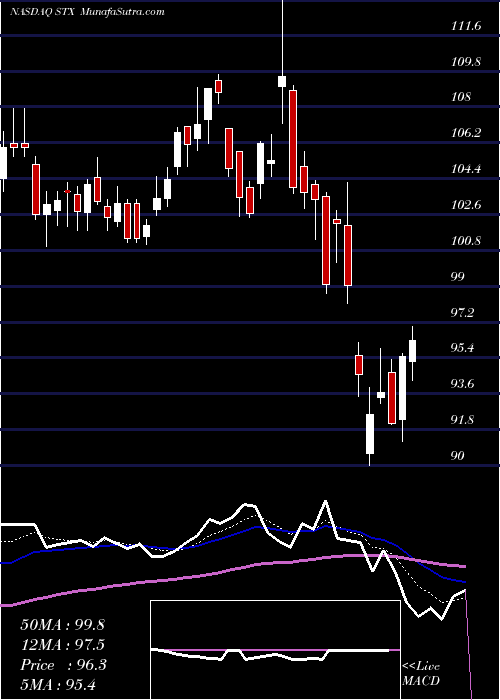  Daily chart Seagate Technology PLC