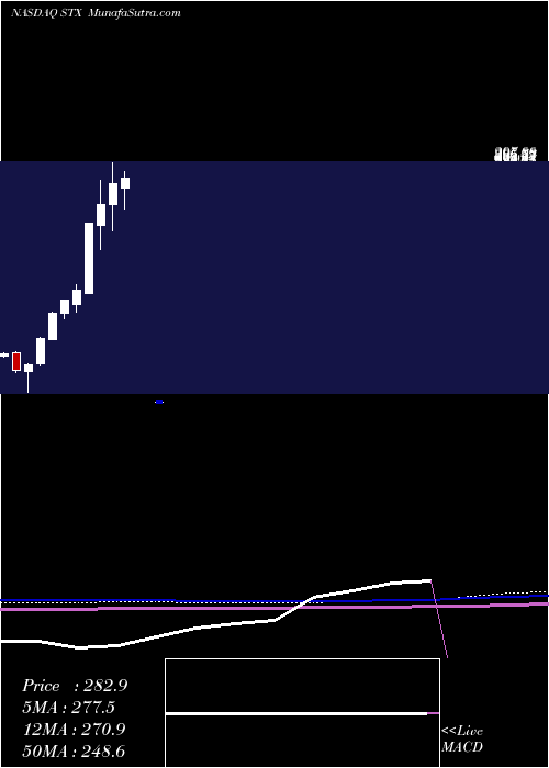  monthly chart SeagateTechnology