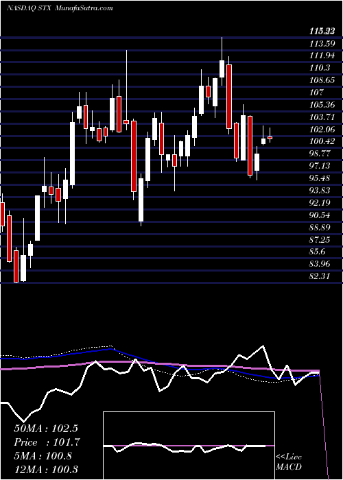  weekly chart SeagateTechnology