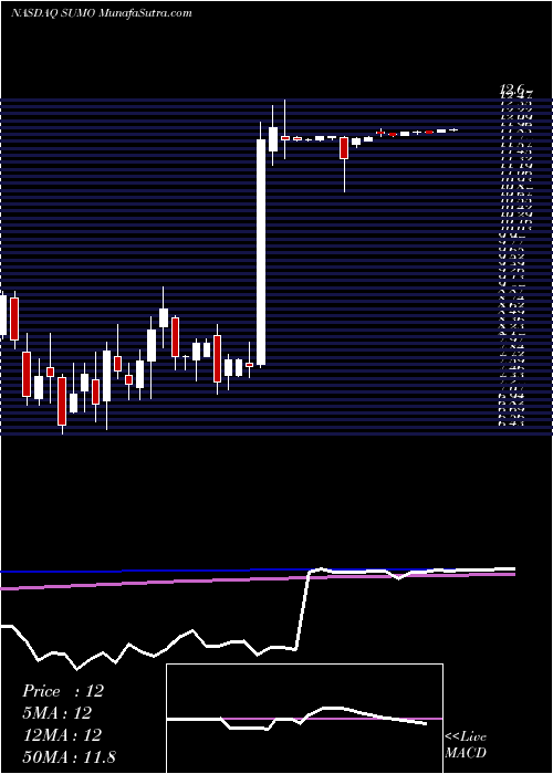  weekly chart SumoLogic