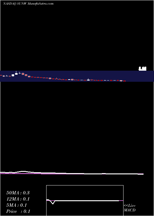  weekly chart SunworksInc