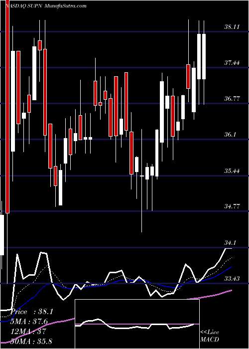  Daily chart SupernusPharmaceuticals