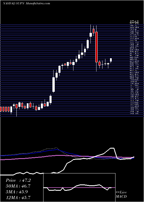  weekly chart SupernusPharmaceuticals