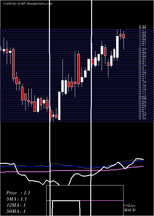  weekly chart SurfaceOncology