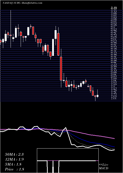  Daily chart SynergeticsUsa