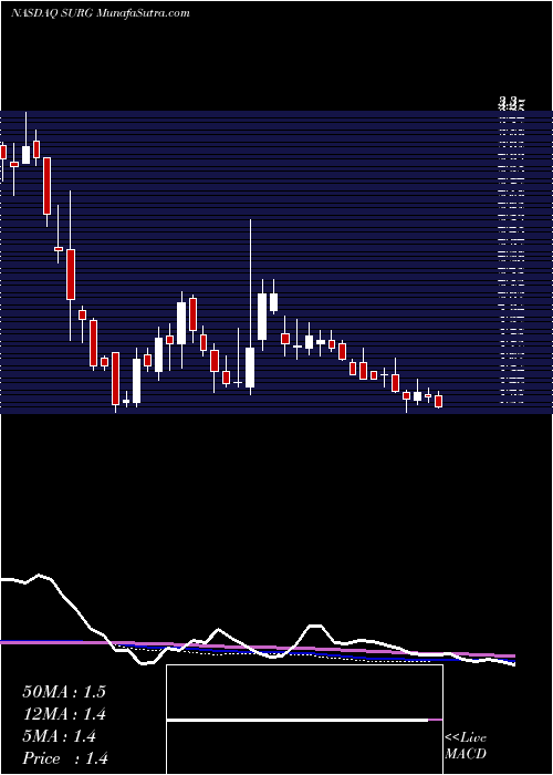  weekly chart SynergeticsUsa