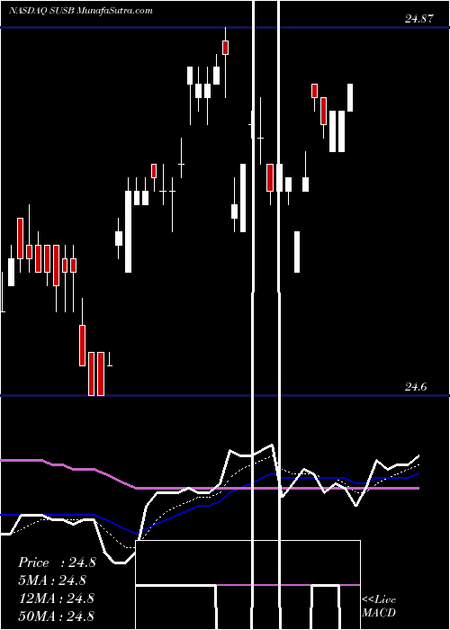  Daily chart IsharesEsg