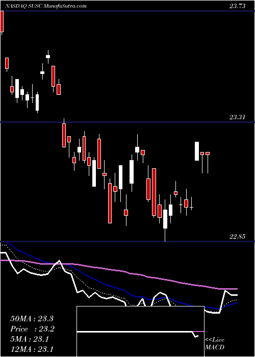  Daily chart IShares ESG USD Corporate Bond ETF